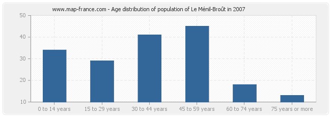 Age distribution of population of Le Ménil-Broût in 2007